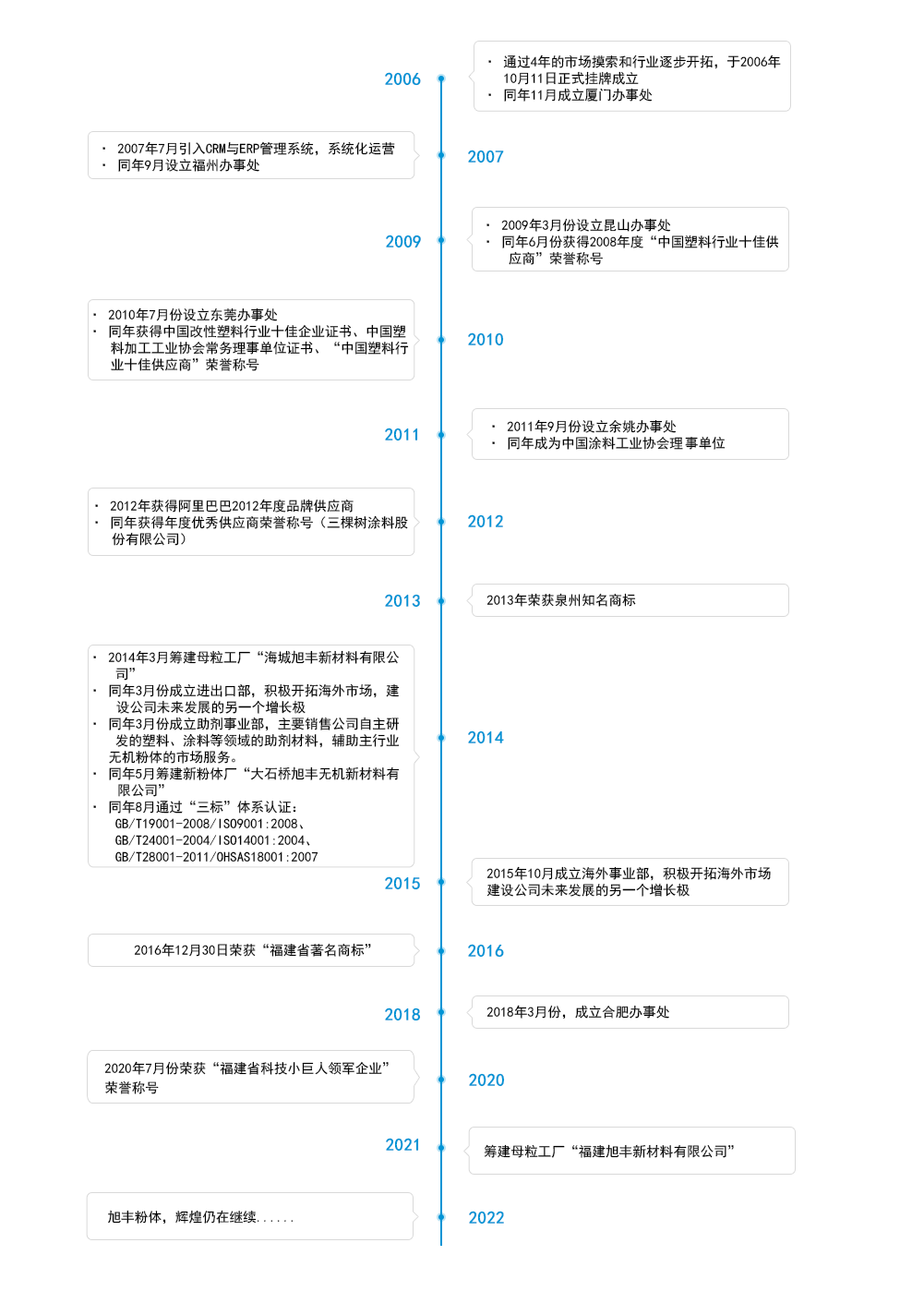 1645408104218.png (中文)關于旭豐.png